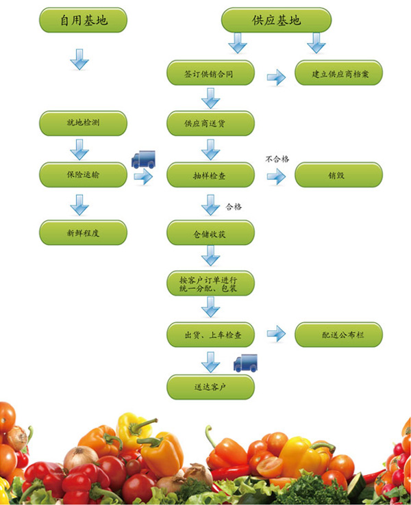 深圳農(nóng)產(chǎn)品配送貨物流程